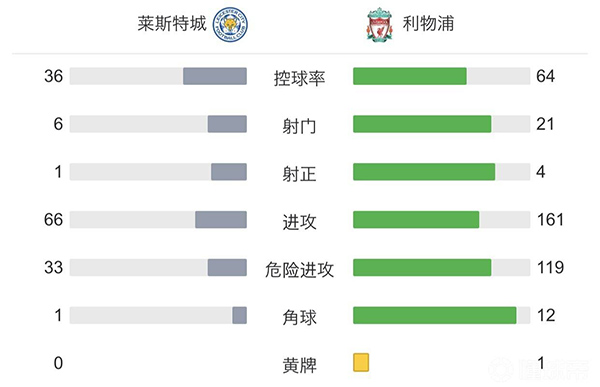 利物浦0-1萊斯特城 薩拉赫造點+失點盧克曼替補制勝
