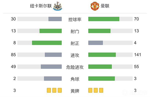 曼聯1-1紐卡 圣馬克西曼破門卡瓦尼救主