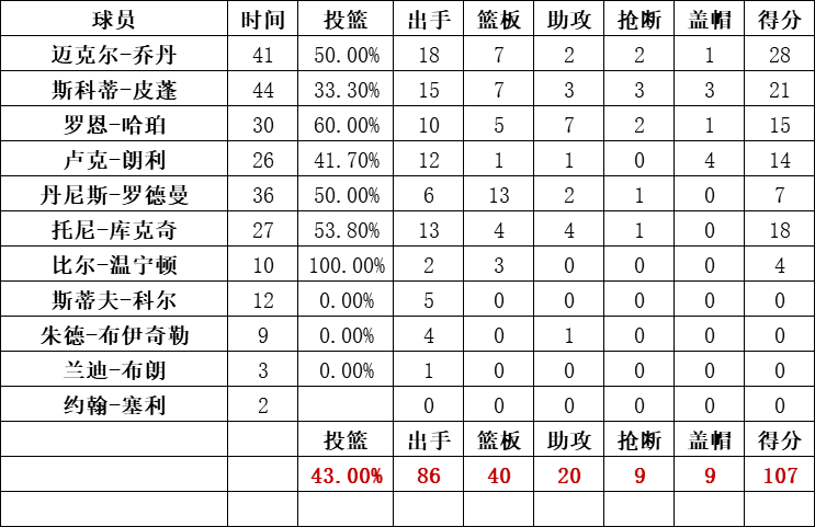 公牛隊統計