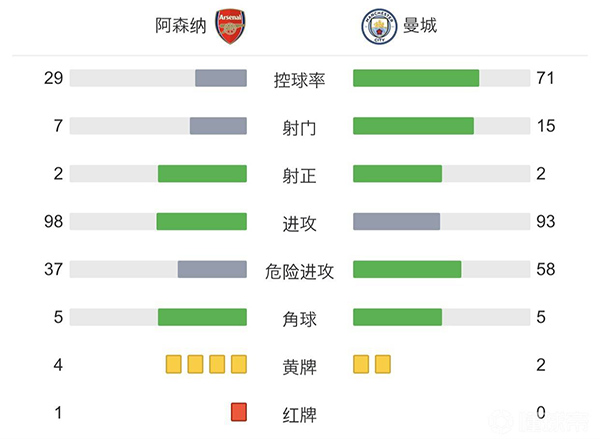 曼城客場2-1擊敗十人阿森納