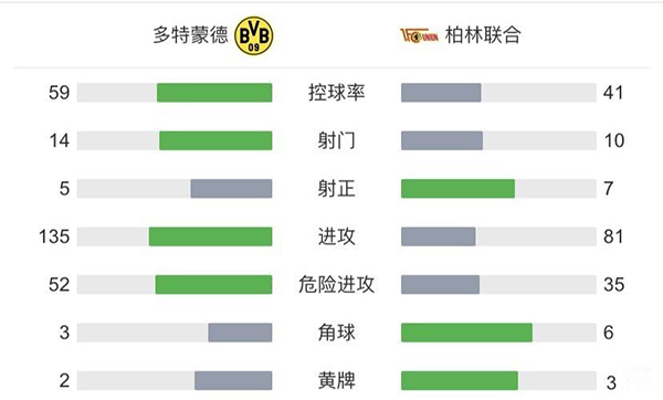 多特4-2柏林聯  格雷羅建功哈蘭德雙響羅伊斯造烏龍