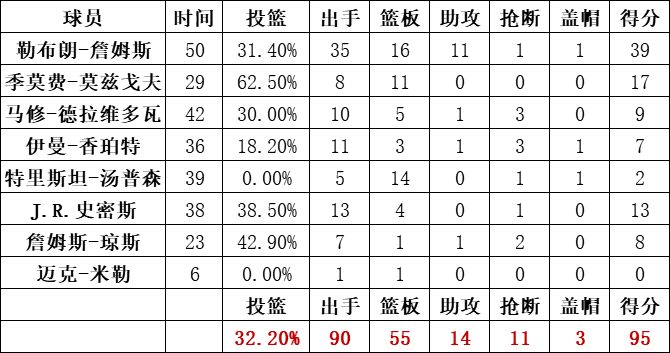 騎士隊統計
