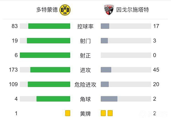 多特蒙德2-0因戈爾施塔特 小阿扎爾替補梅開二度