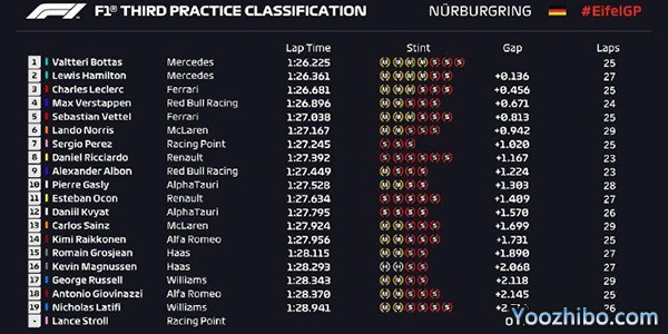 2020年 F1紐伯格林站FP3成績表：