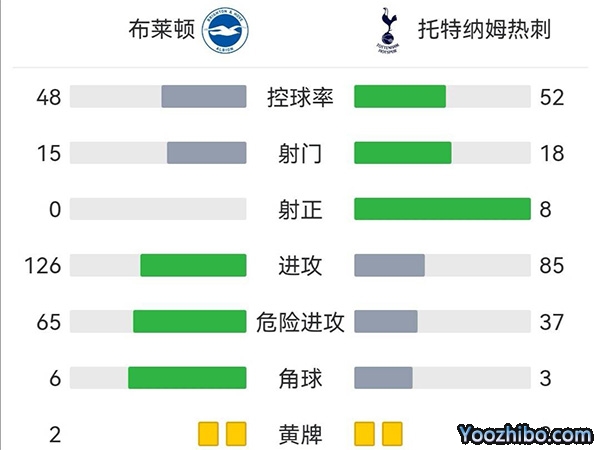 熱刺2-0布萊頓 凱恩失空門+單刀建功羅梅羅處子球