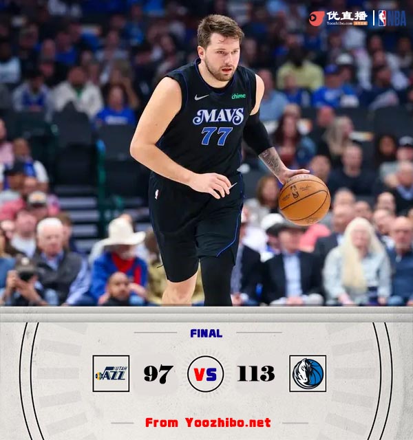 獨行俠113-97大勝爵士 東契奇34+9+8 加福德24+6+5 馬爾卡寧21分