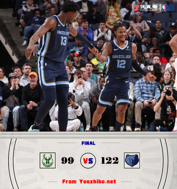 灰熊122-99戰勝雄鹿 莫蘭特26+10+14 字母哥37+11
