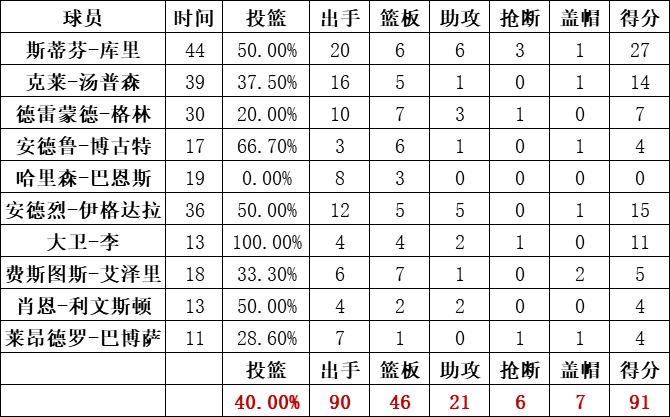 勇士隊統計