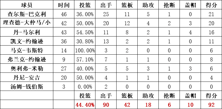 太陽隊統計