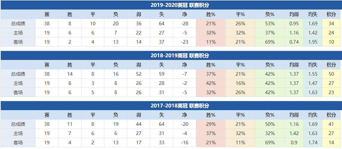 沃特福德近年成績: