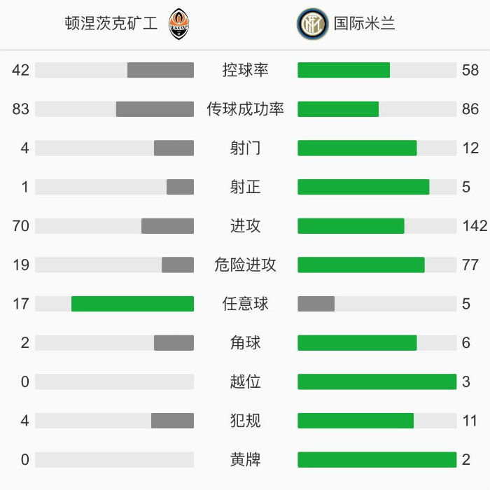 國際米蘭0-0頓涅茨克礦工