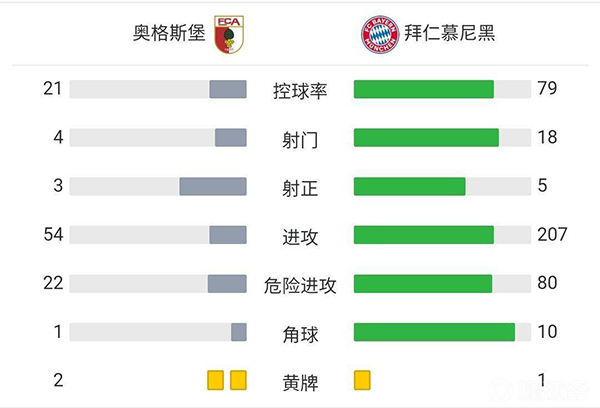 拜仁1-2奧格斯堡  穆勒助攻萊萬破門