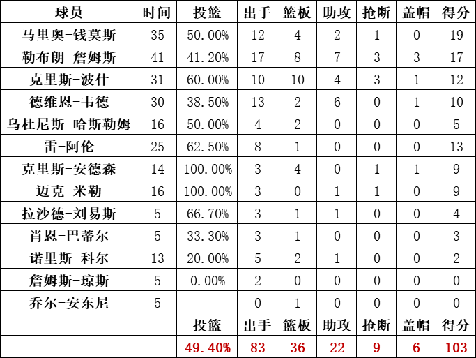 熱火隊統計