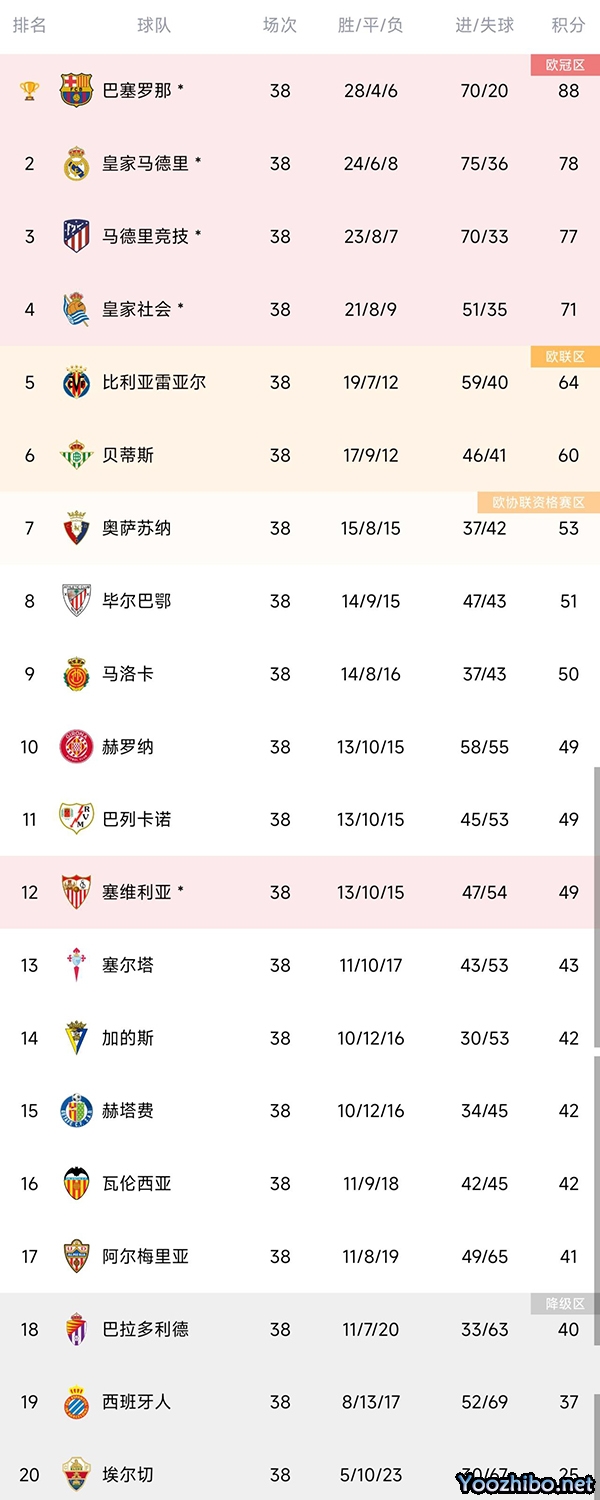 西甲大結局：巴薩時隔4年奪冠！ 西班牙人和埃爾切降級