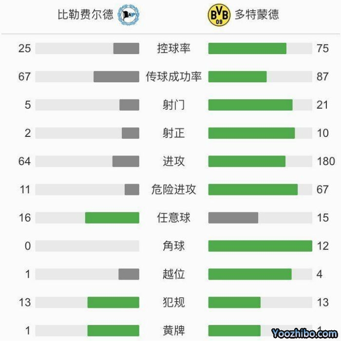 多特蒙德2-0比勒菲爾德