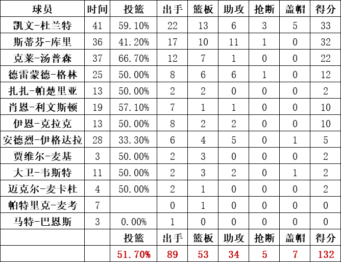 勇士隊統計