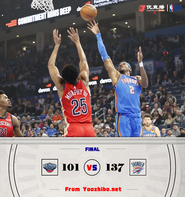 雷霆137-10大勝鵜鶘 亞歷山大三節31分 錫安17+5