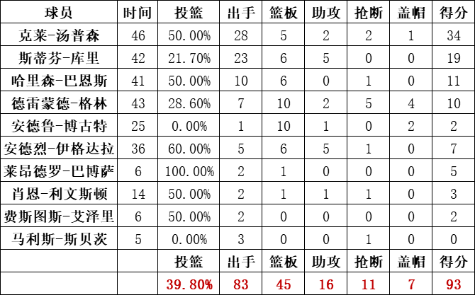 勇士隊統計