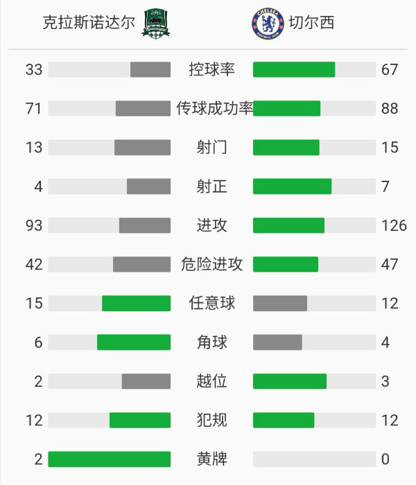 切爾西4-0克拉斯諾達爾