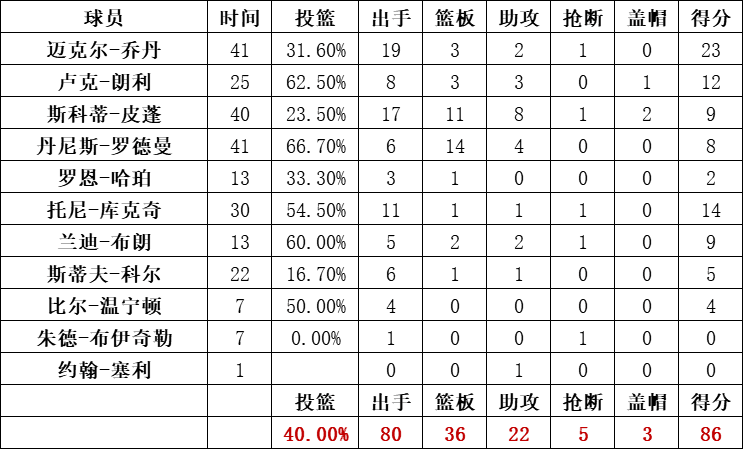 公牛隊統計: