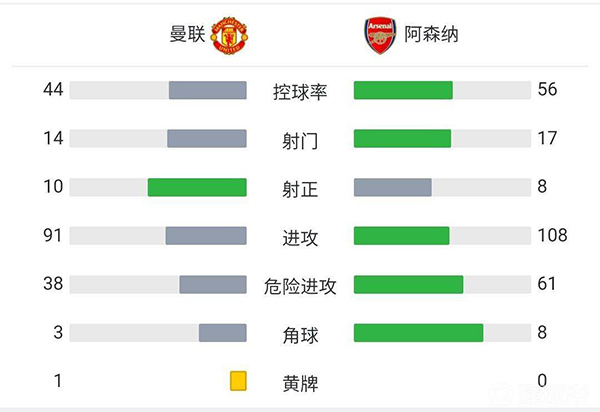 曼聯3-2逆轉戰勝阿森納