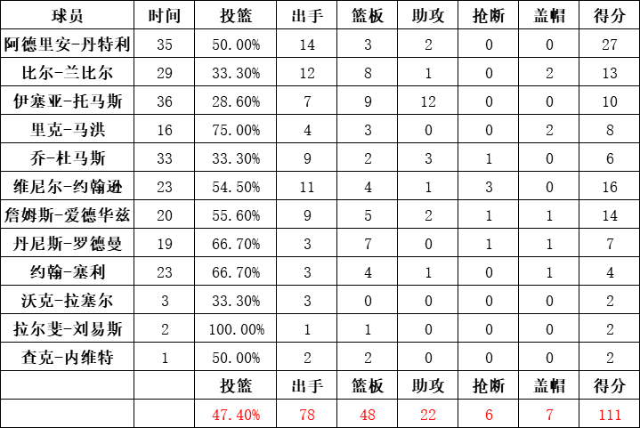 活塞隊統計