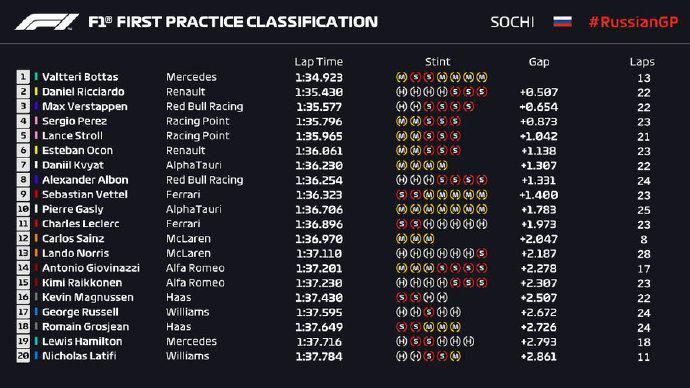 2020F1俄羅斯站FP1成績表