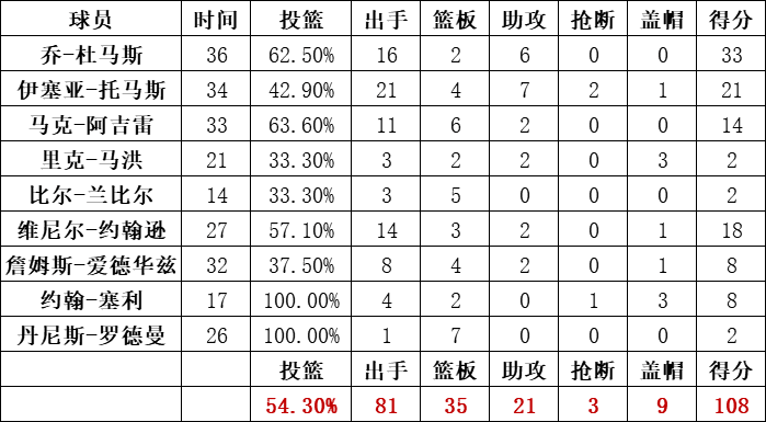 活塞隊統計