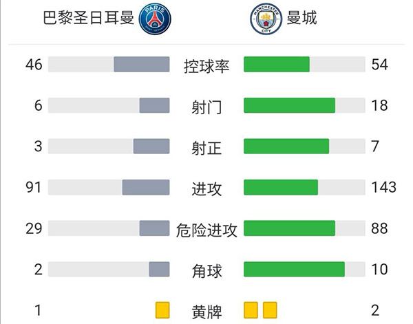 巴黎2-0曼城 梅西處子球蓋耶建功B席失空門