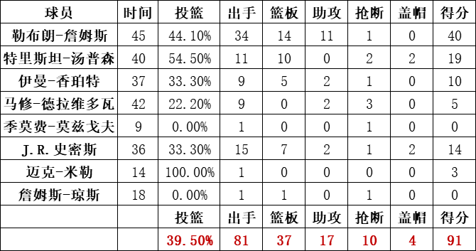 騎士隊統計