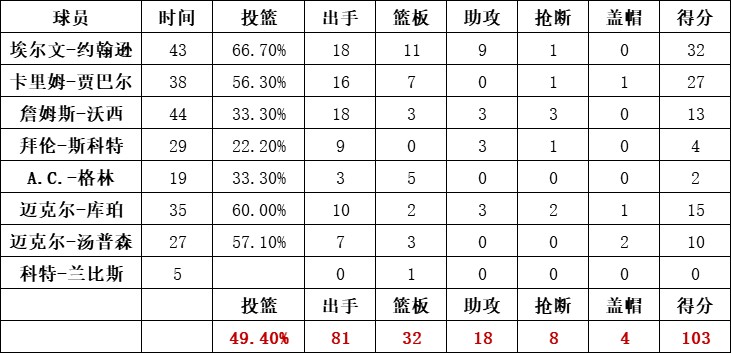 湖人隊統計