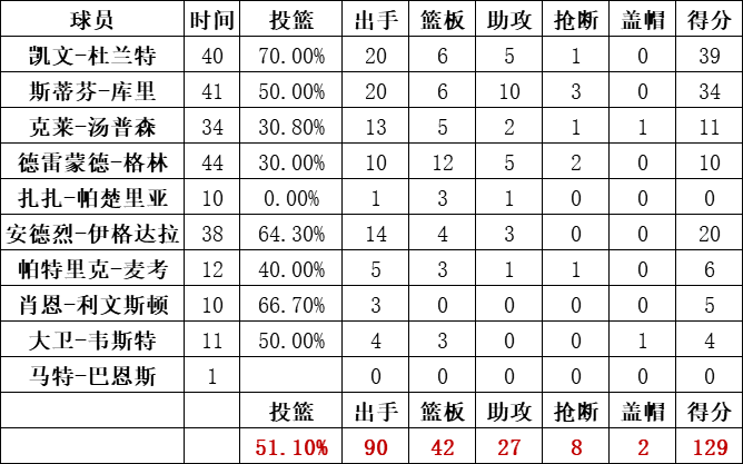 勇士隊統計