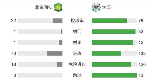 國安0-3大邱 射門1-32落后控球率僅2成