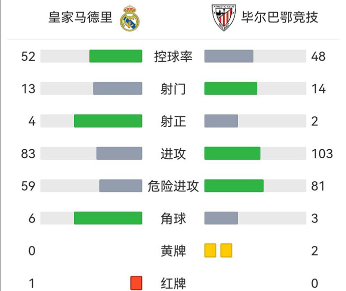 皇馬2-0畢巴奪冠 魔笛破門本澤馬點射褲襪神奇撲點