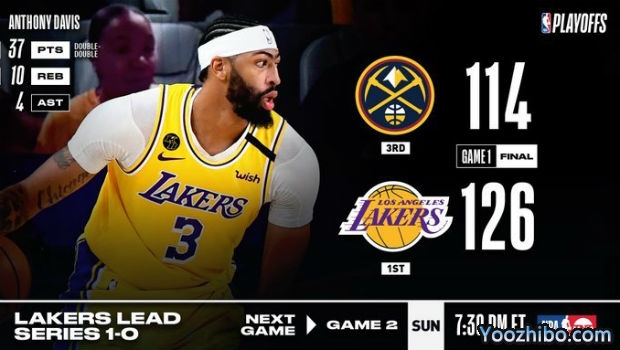<a href=/lanqiubs/lakers/ target=_blank class=infotextkey>湖人</a>大勝<a href=/lanqiubs/nuggets/ target=_blank class=infotextkey>掘金</a>大比分1-0領先！