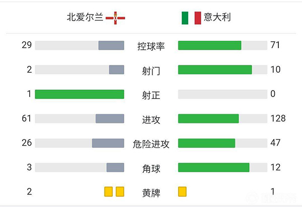 意大利0-0北愛爾蘭 場面沉悶機會寥寥