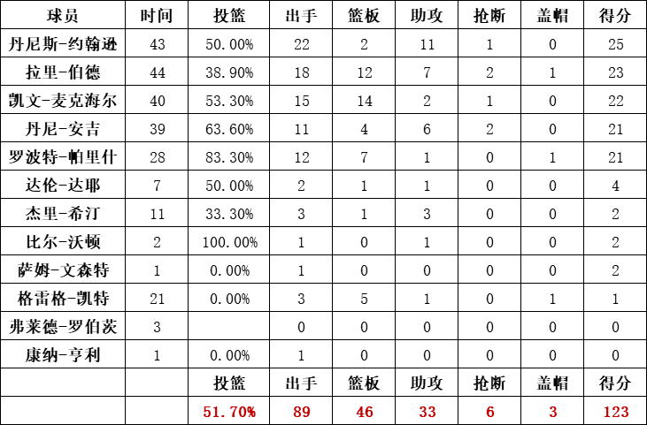 凱爾特人隊統計