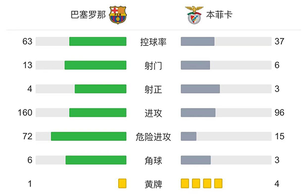 巴薩0-0本菲卡 塞菲洛維奇失絕殺奧塔門迪阿勞霍進球均被吹