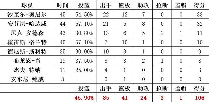 魔術隊統計