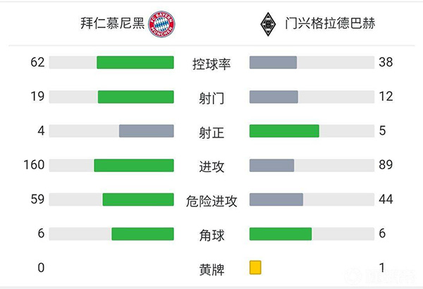 拜仁慕尼黑1-2不敵門興。