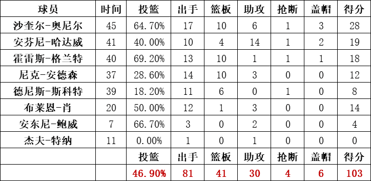 魔術隊統計