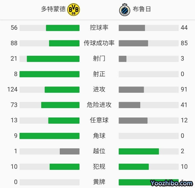 多特蒙德3-0布魯日