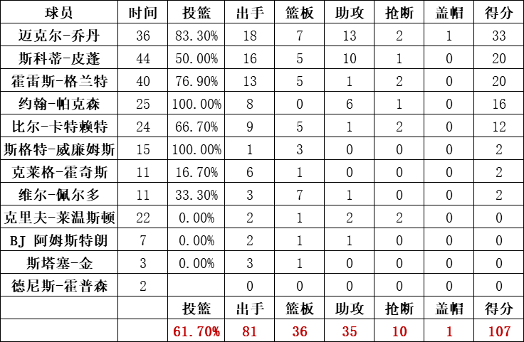 公牛隊統計