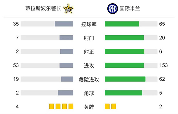 國米3-1謝里夫 B羅什克破門桑切斯建功