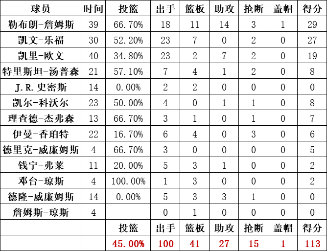 騎士隊統計