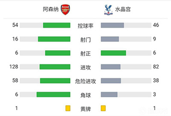 阿森納2-2戰平水晶宮  奧巴梅揚破門拉卡澤特讀秒絕平