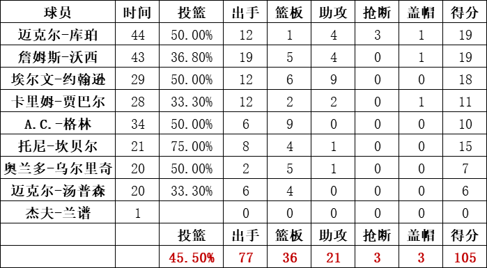 湖人隊統計
