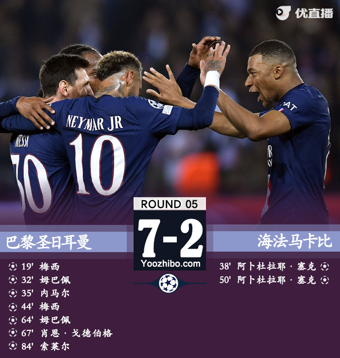 巴黎圣日耳曼7-2海法馬卡比提前出線