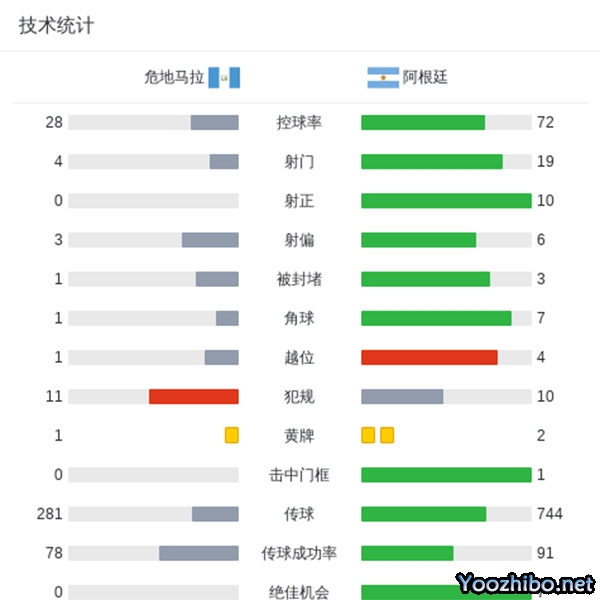 阿根廷4-1危地馬拉 梅西&勞塔羅皆雙響 利馬烏龍