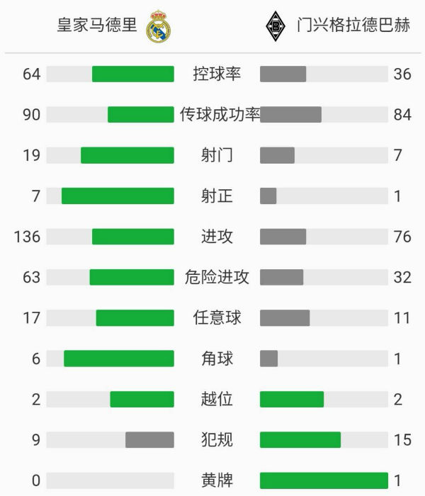 皇家馬德里2-0門興